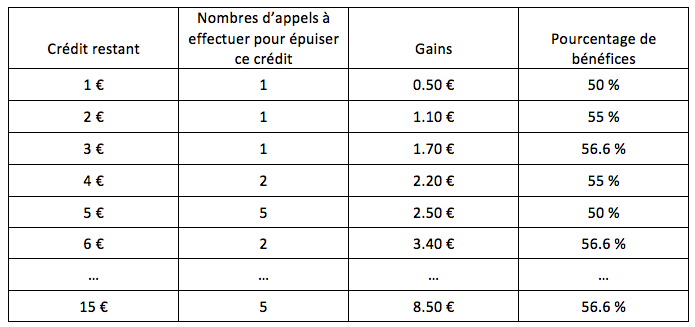 rembourser son forfait avec Youpass, taux et benefices
