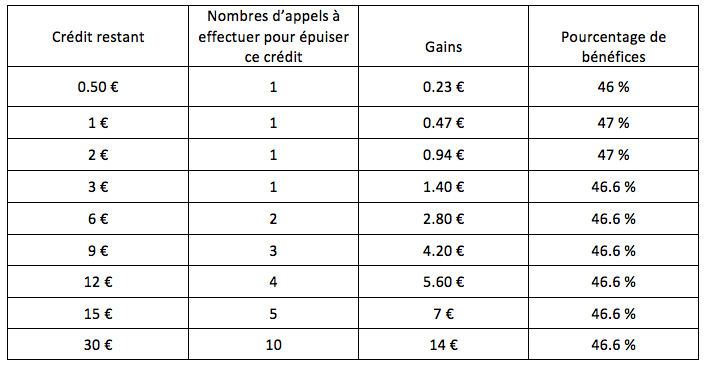 PhoneAlchemist taux de remboursement de forfait