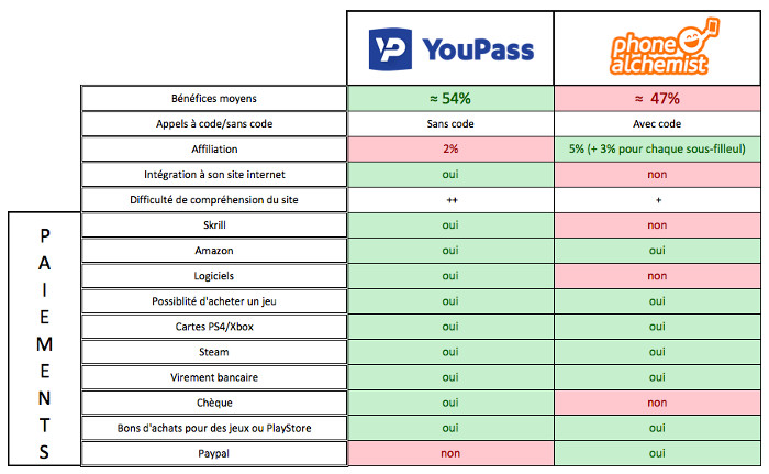 Convertir votre forfait