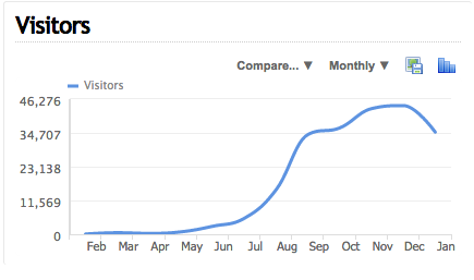 abcargent 2014 visitors monthly