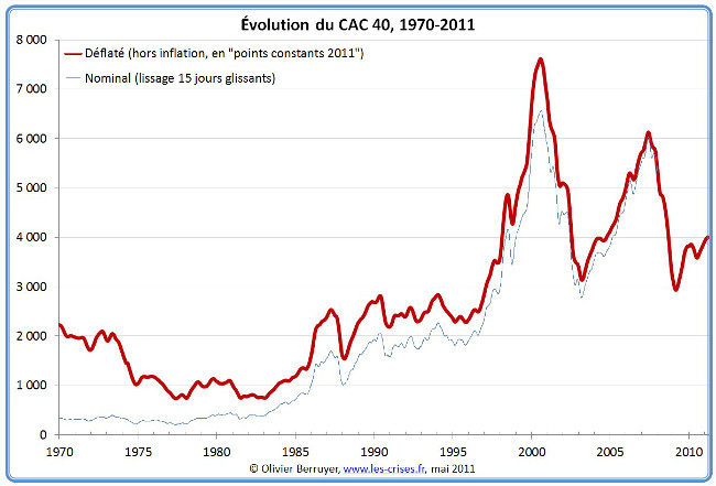 Comment devenir riche avec la bourse - graphique