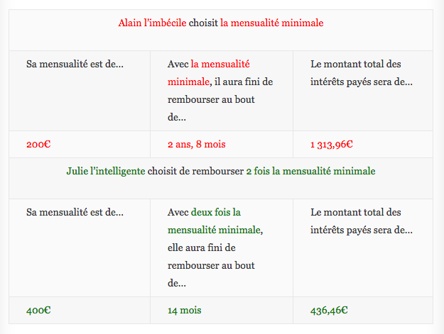 Comment devenir riche? En empruntant intelligemment - Tableau