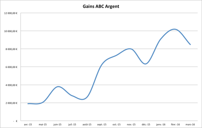 Graphique des gains du blog ces 12 derniers mois