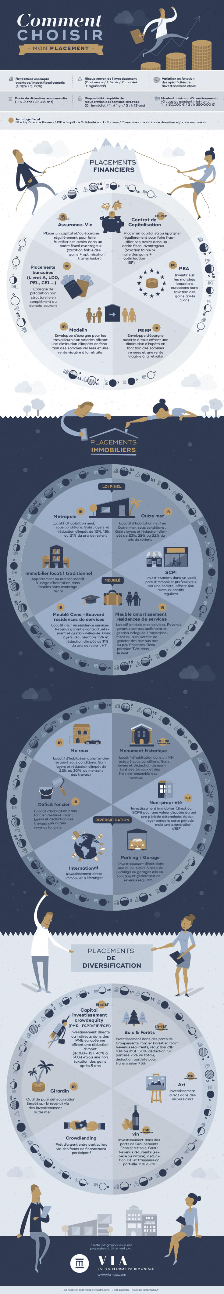 comment placer son argent avec cette infographie