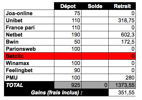 Gagner 350 euros grâce aux paris sportifs