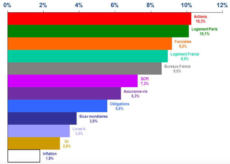 le meilleur investissement à long terme graphique des rendements sur 30 ans