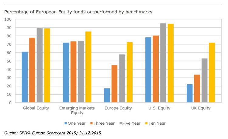Commencer en bourse : ne pas suivre les managers de fonds
