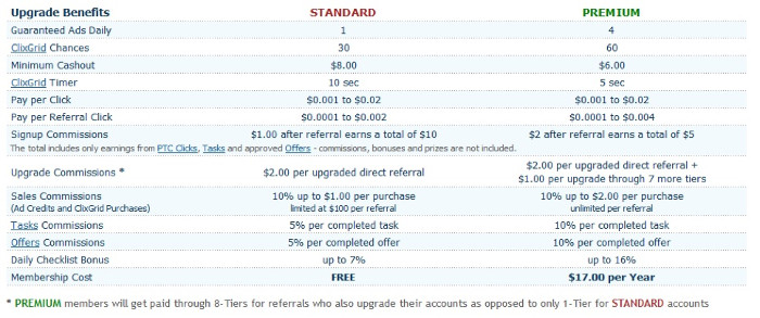 Statut Premium Clixsense