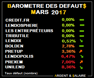 Crowdfunding baromètre des taux de défaut
