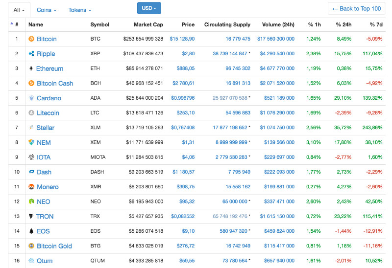 capitalisation des autres cryptomonnaies