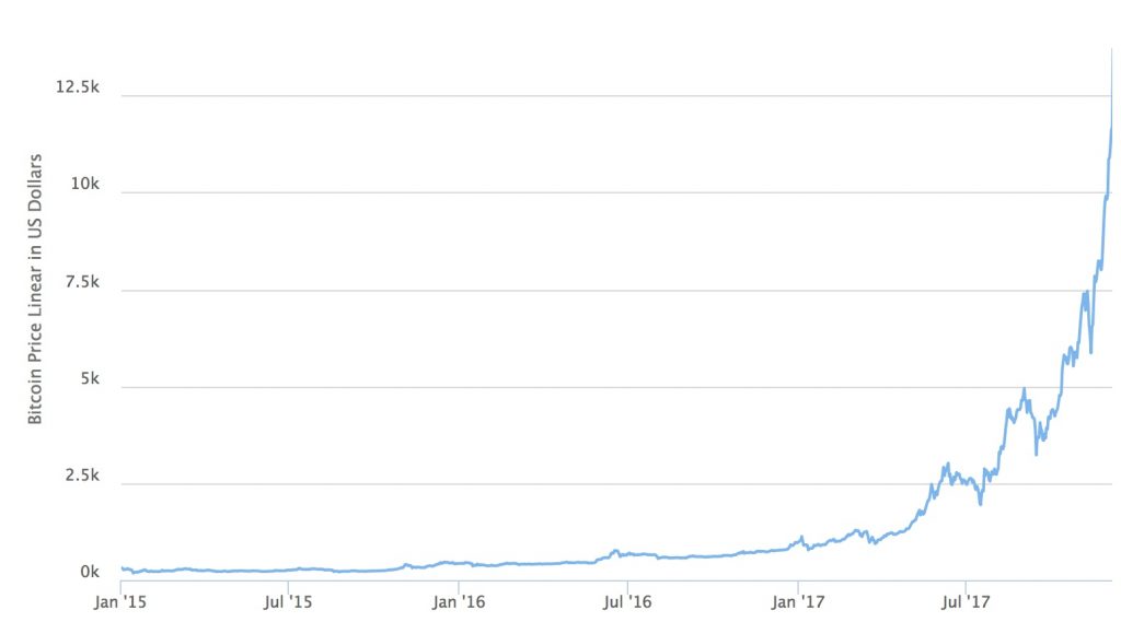cours du bitcoin au 17 décembre 2017