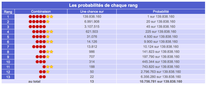 Secret pour gagner euromillions : les probabilités de gain à chaque rang