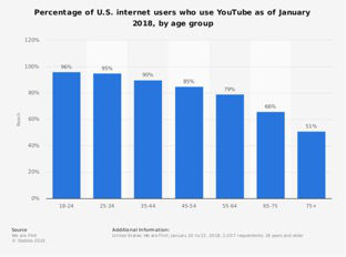 age utilisateurs youtube