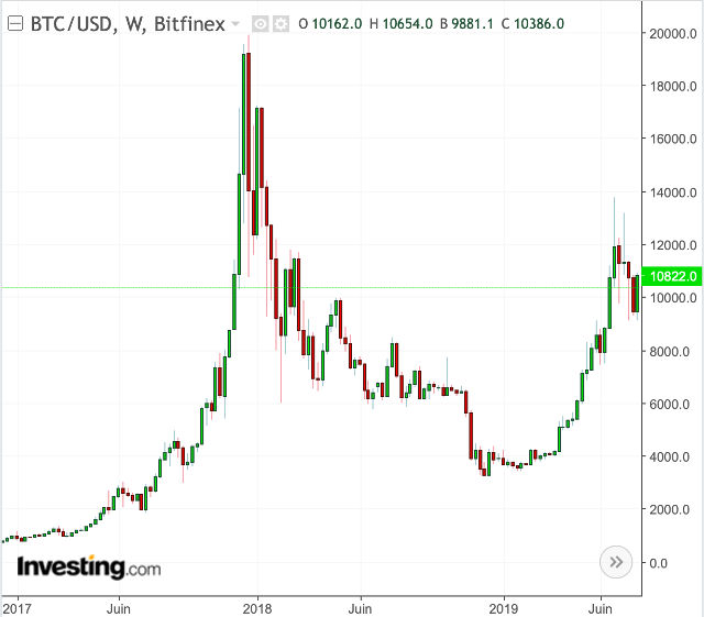 gagner des bitcoins graphique historique