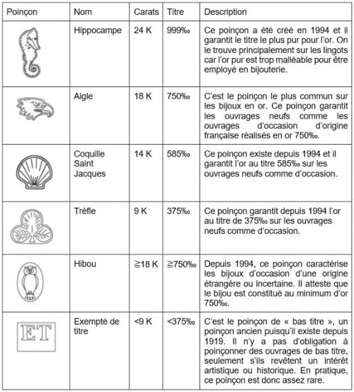 acheter de l'or pureté